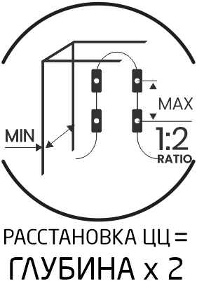 Расстановка ЦЦ = глубина × 2