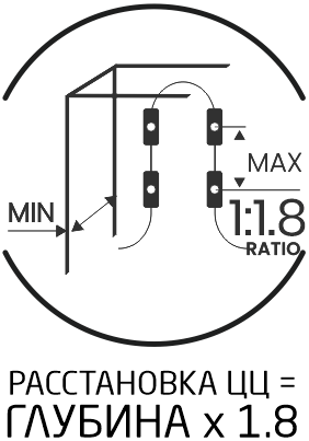 Расстановка ЦЦ = глубина × 1,8